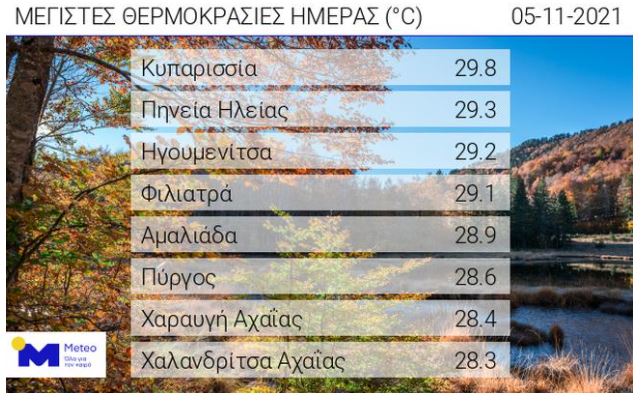 καιρός, θερμοκρασίες