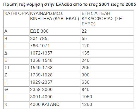 Τέλη Κυκλοφορίας