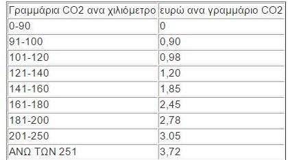 Τέλη Κυκλοφορίας