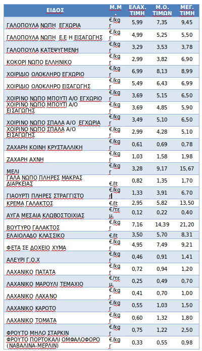 κόστος για το χριστουγεννιάτικο τραπέζι