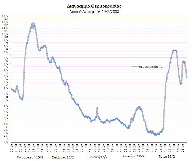 Πολικό ψύχος στη Δροσιά το 2008