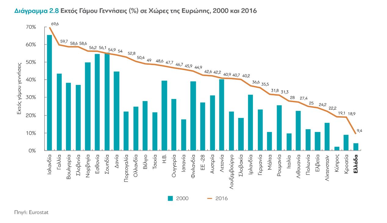 Γεννήσεις εκτός γάμου