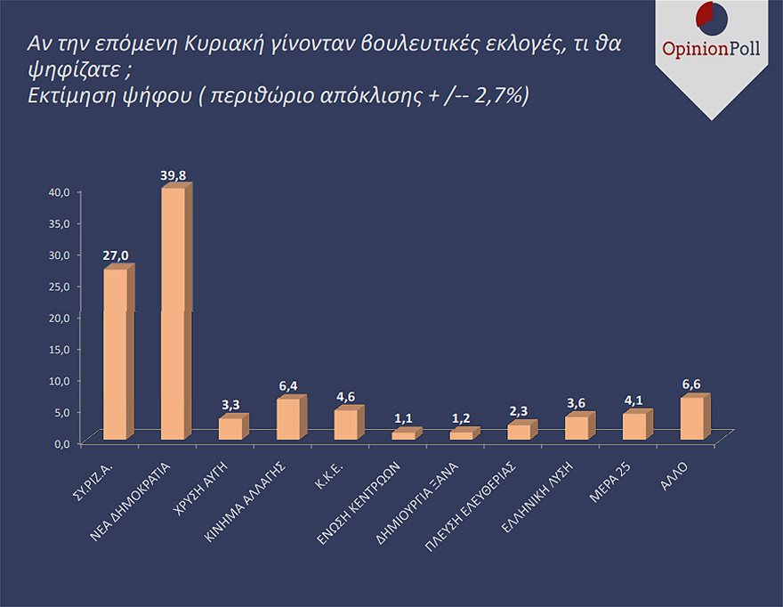 Δημοσκόπηση Opinion Poll 