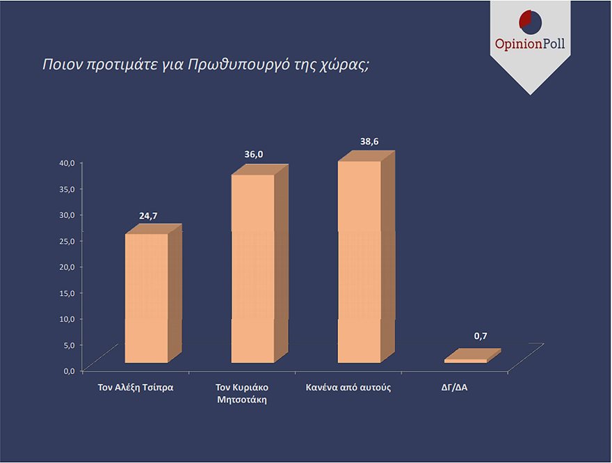 Δημοσκόπηση Opinion Poll 