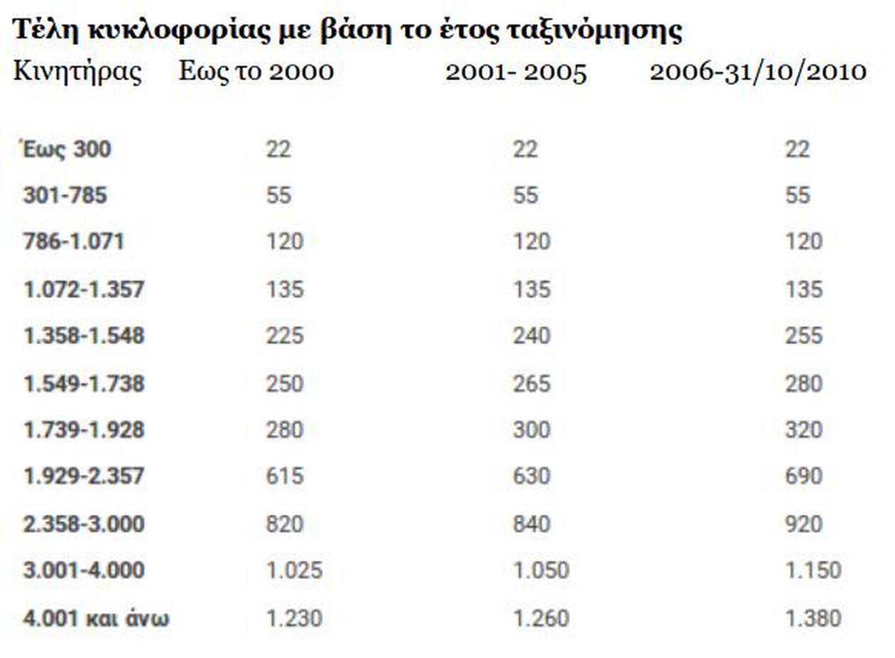 τέλη κυκλοφορίας 2020