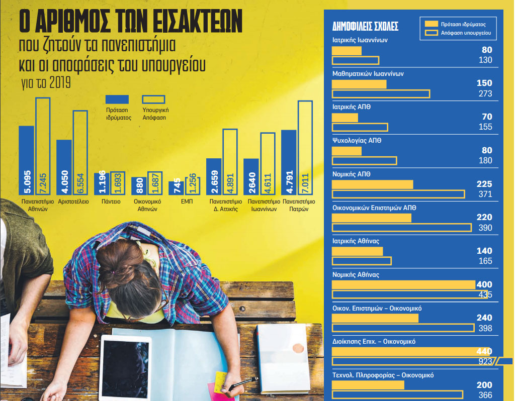 Αριθμός εισακτέων - Πανελλήνιες