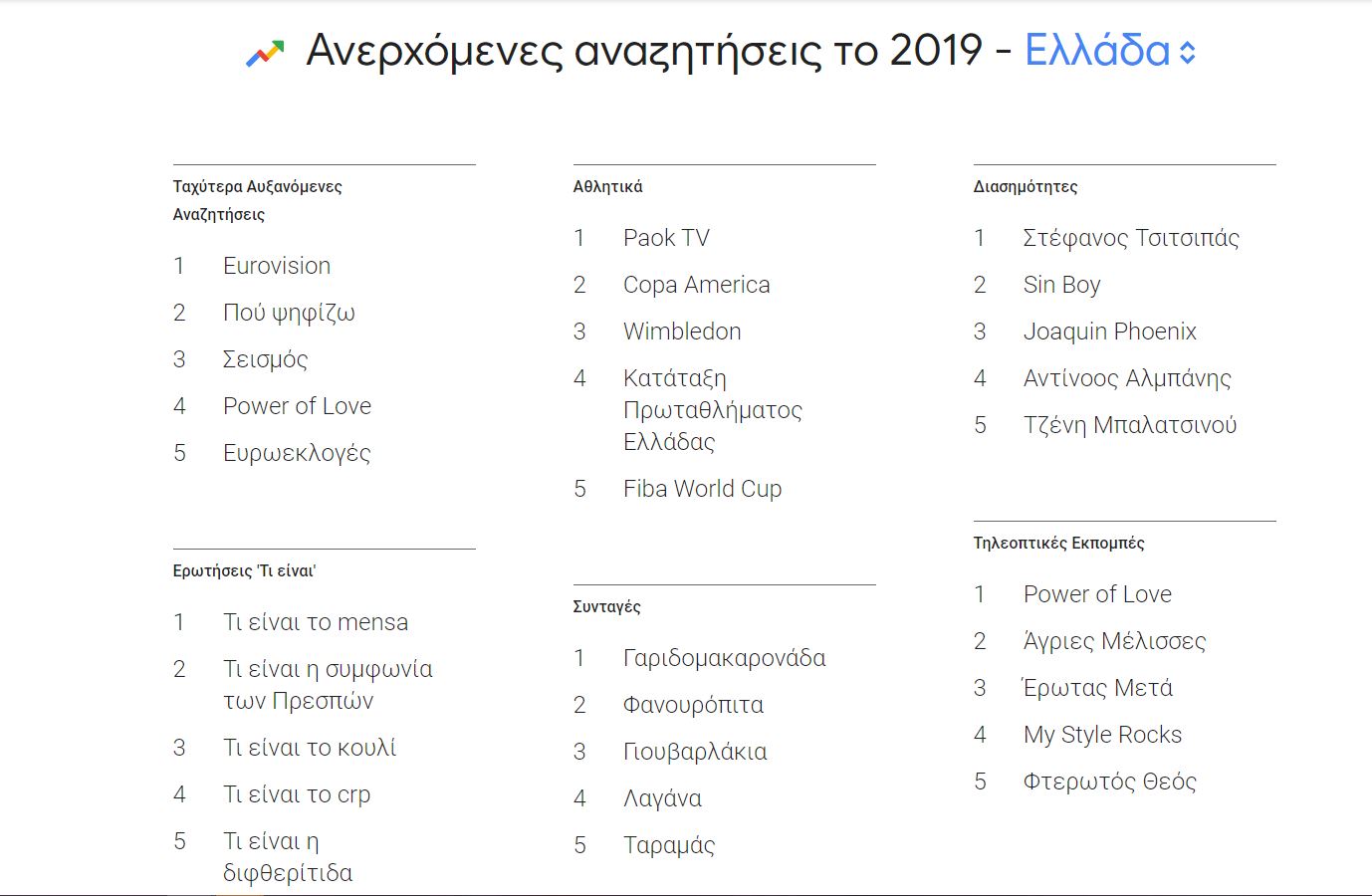 Δημοφιλέστερες αναζητήσεις στη Google για το 2019