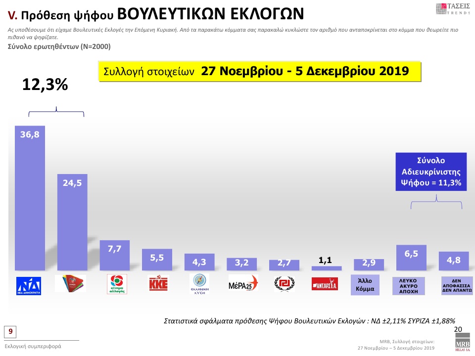 Πρόθεση ψήφου