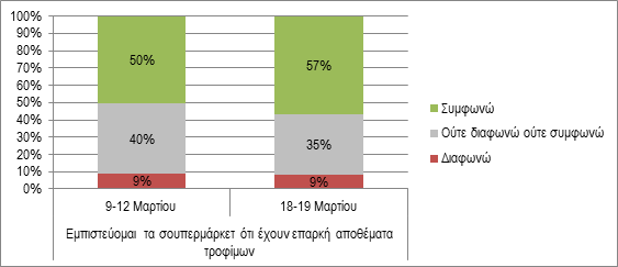 Δεν υπάρχει ανησυχία για ελλείψεις τροφίμων