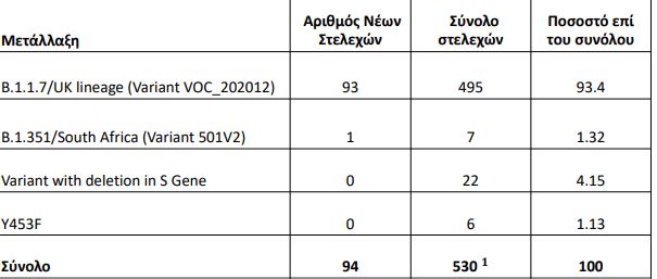 μεταλλάξεις, ΕΟΔΥ