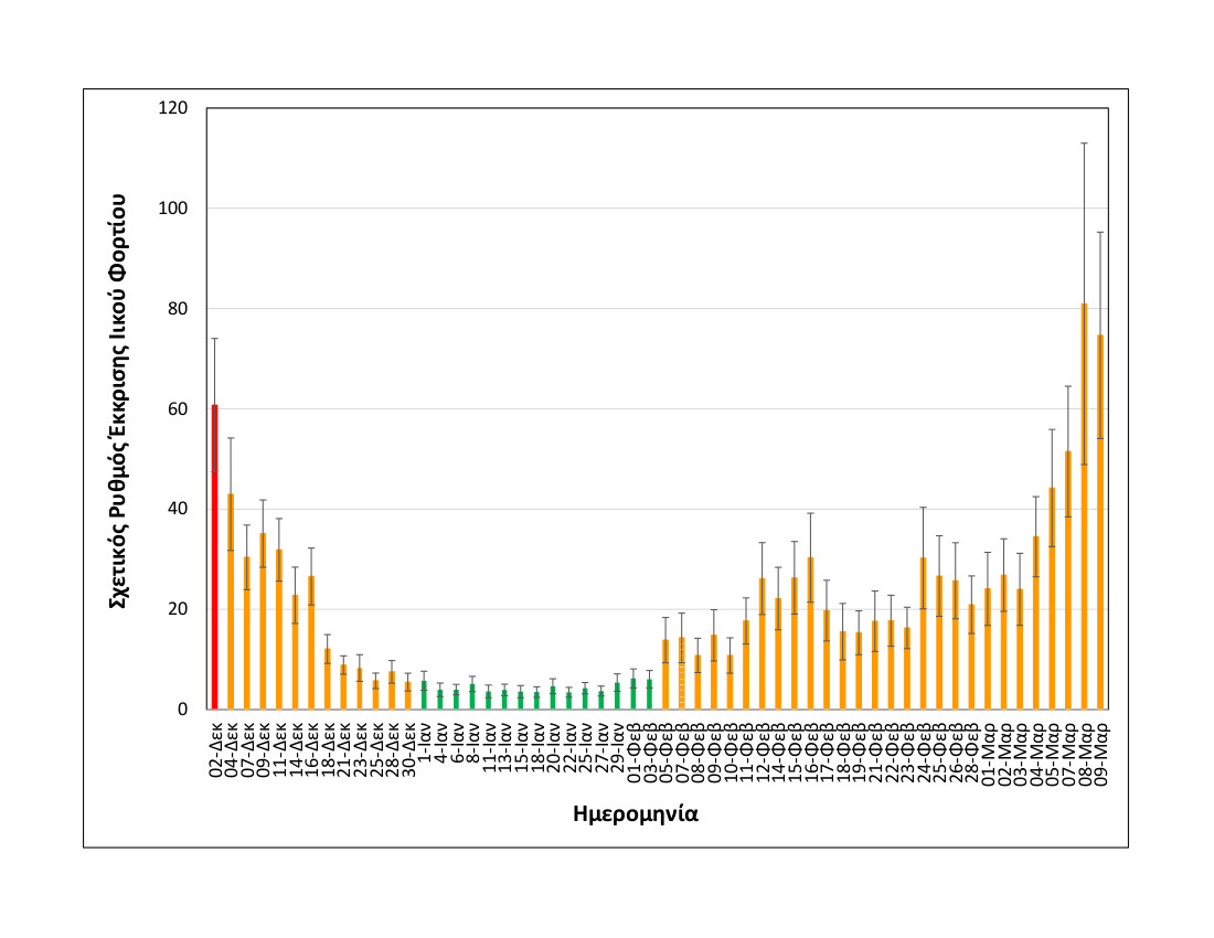 rationalizedrelativesheddingrate_thessaloniki_upto09032021_medium.jpg