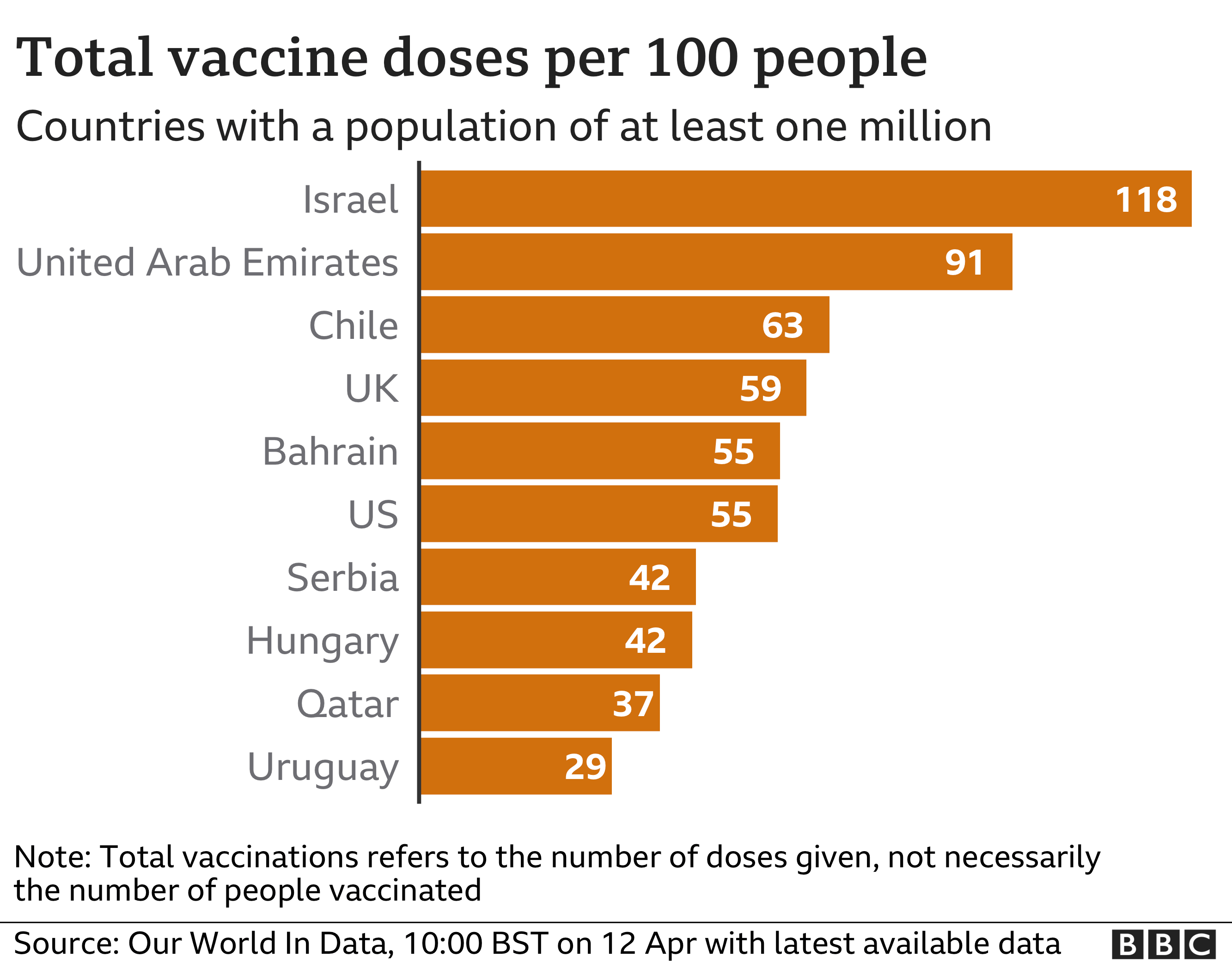_117998538_vaccine_doses_per100_countries_rate12apr-nc.png