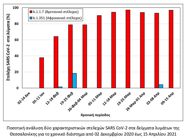 διάγραμμα λύματα Θεσσαλονίκης