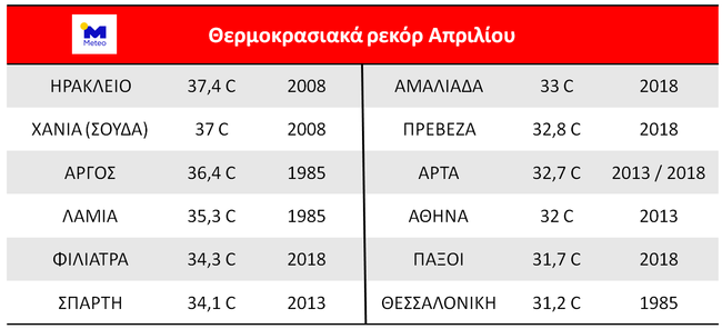 καιρός