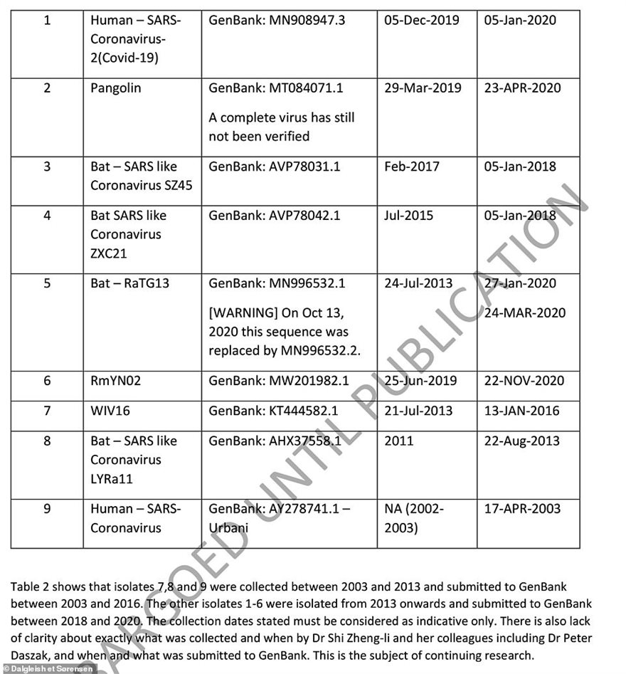 43563245-9629563-a_genbank_table_included_in_the_paper_lists_various_coronavirus_-a-46_1622235063517.jpeg 43563245-9629563-a_genbank_table_included_in_the_paper_lists_various_coronavirus_-a-46_1622235063517.jpeg