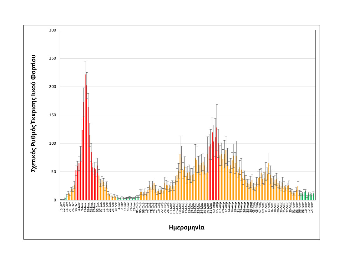 rationalizedrelativesheddingrate_thessaloniki_upto15062021_long.jpg