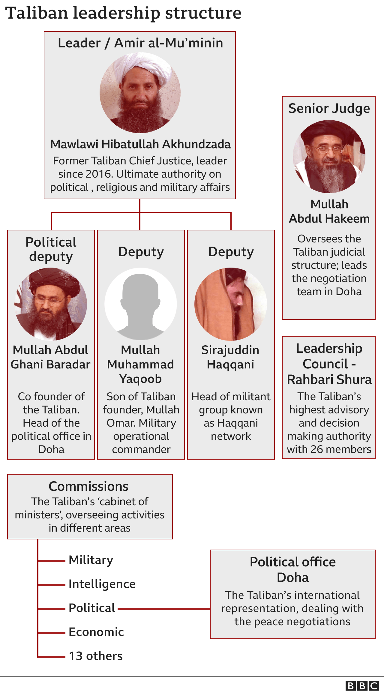 _119976259_taliban_leadership_structure_english_17aug_640-nc.png