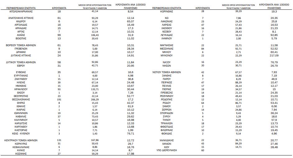κατανομή κρούσματα covid