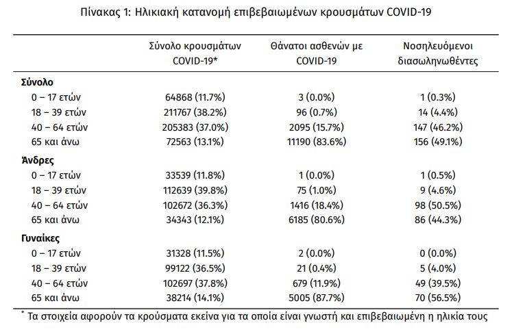 κρούσματα κορονοϊός